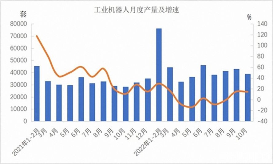 工業(yè)機(jī)器人362568套，下降3.2%